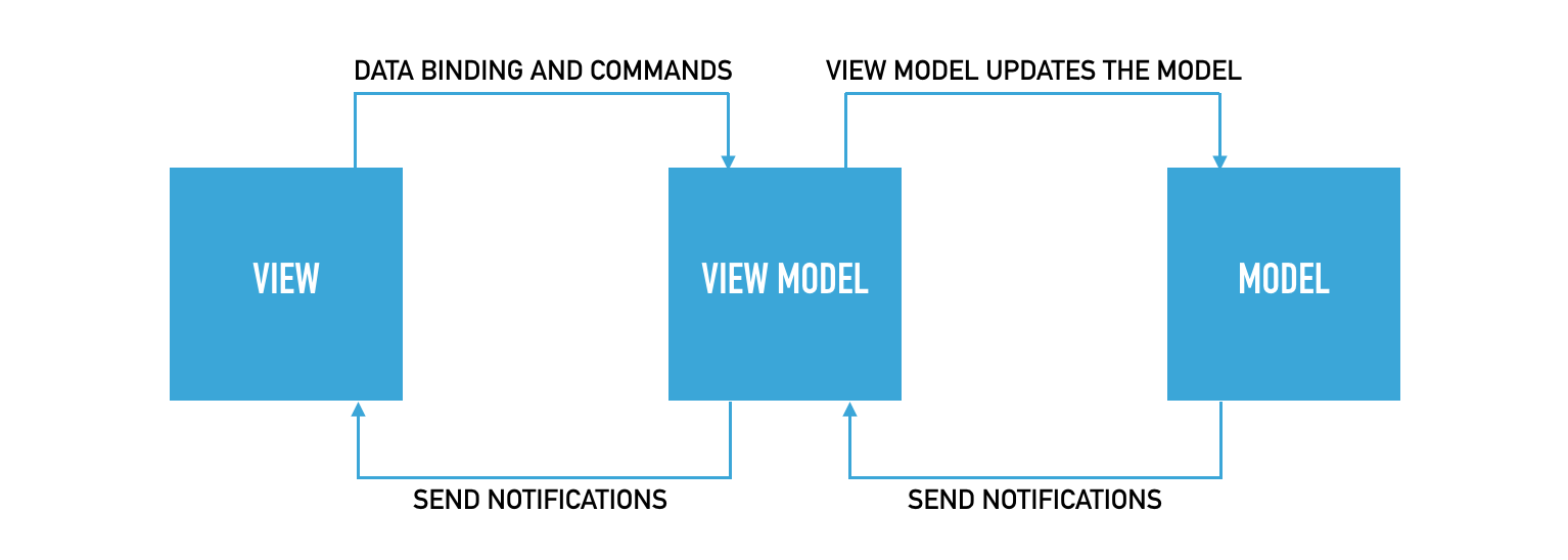 MVVM diagram