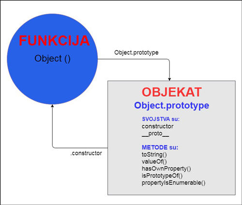 funkcija objekt