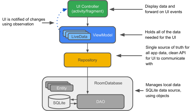 room and MVVM diagram