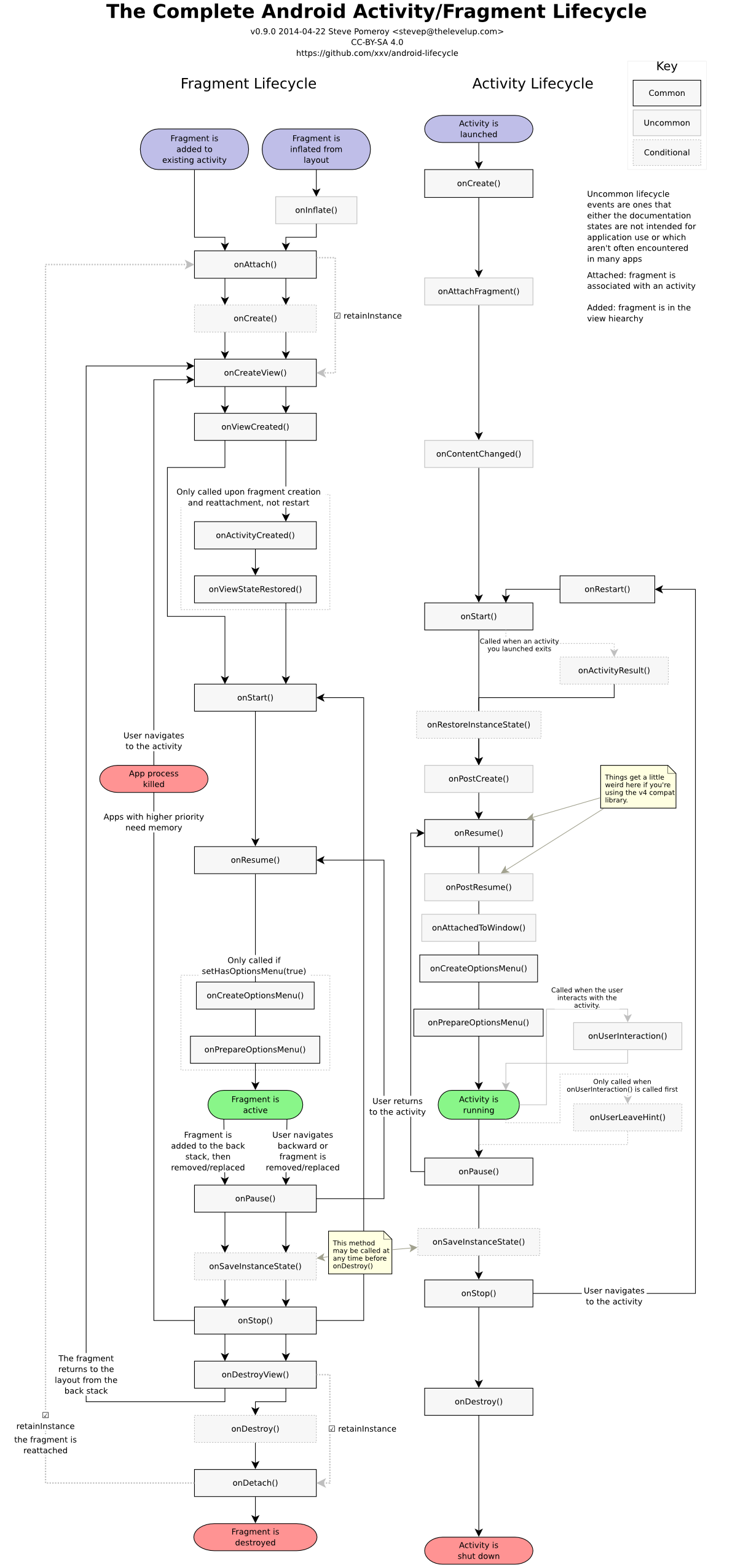 full fragment lifecycle