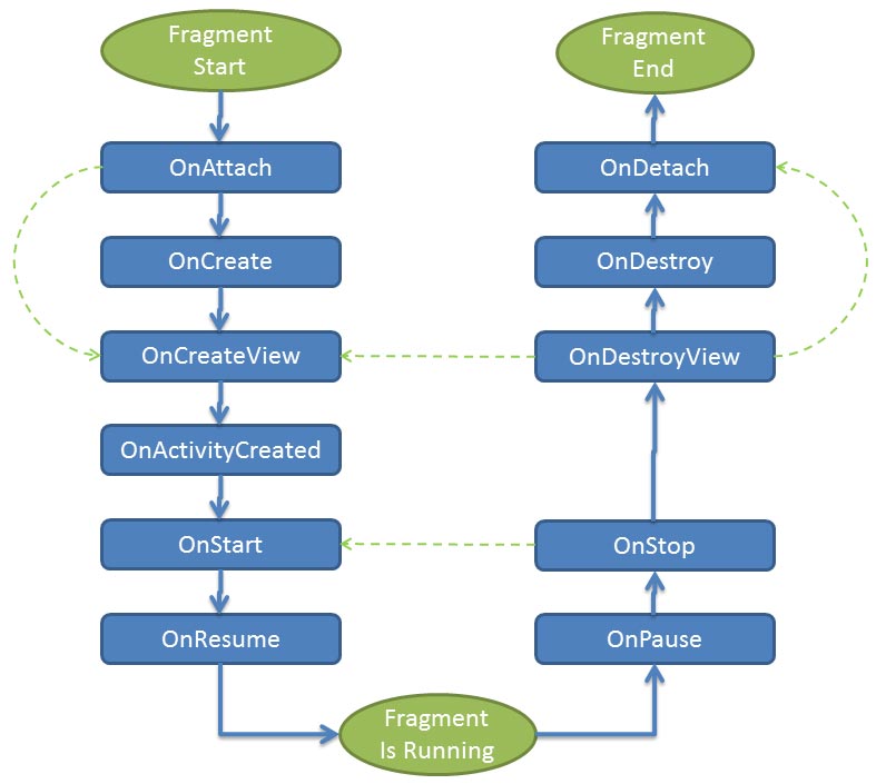 fragment lifecycle