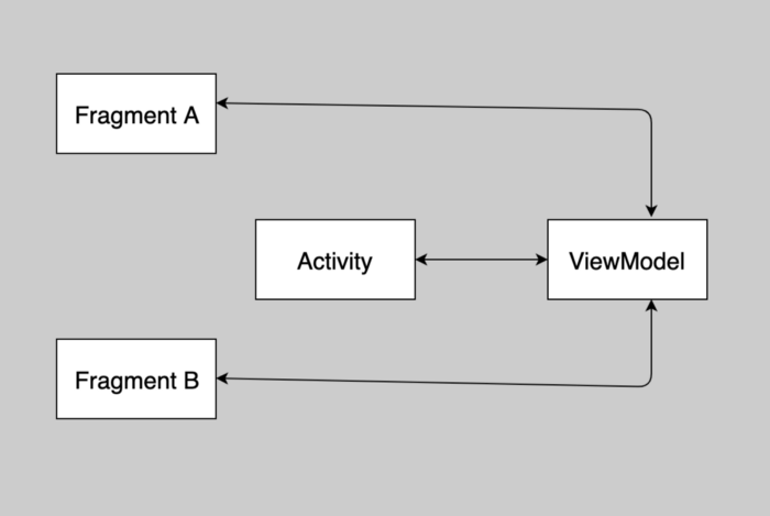 fragment and viewmodel