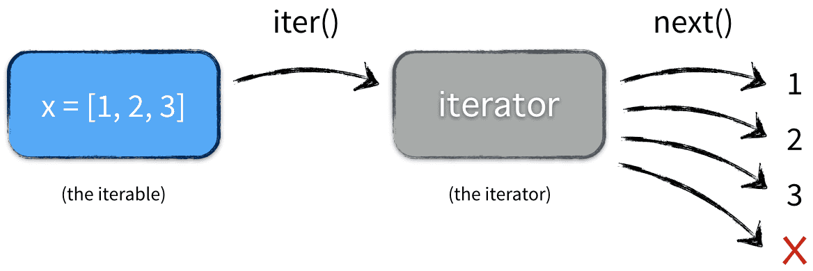 iterator