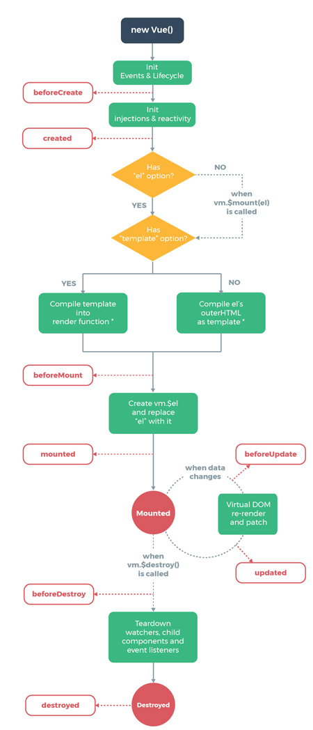 vue lifecycle