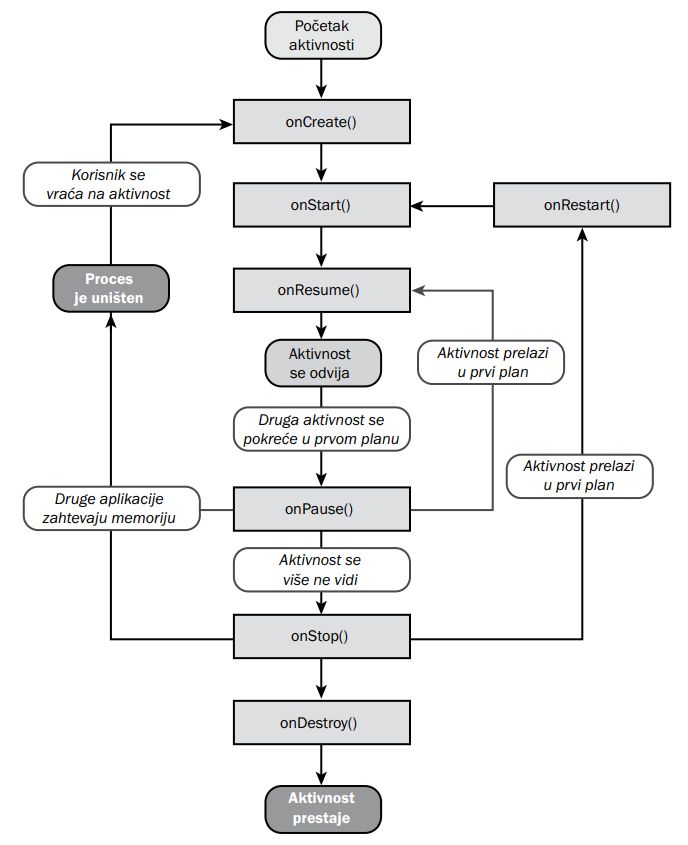 osnovni lifecycle