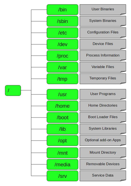 linux directory system