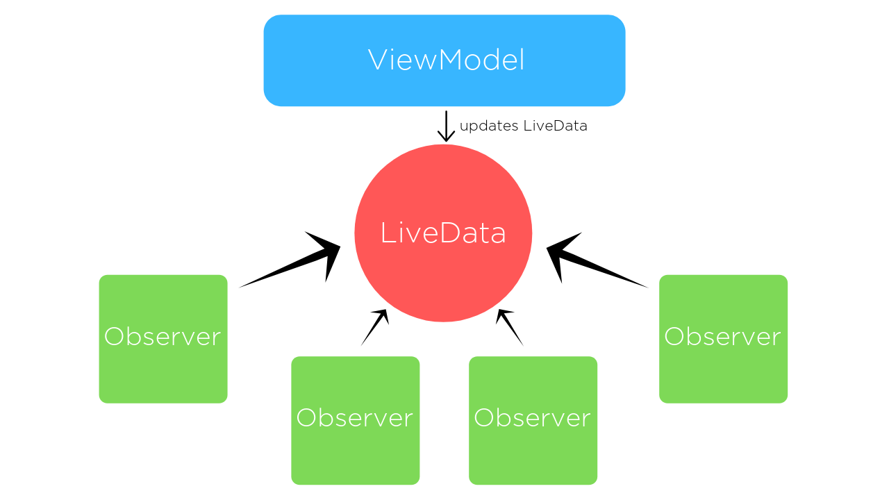 mediator_live_data_diagram