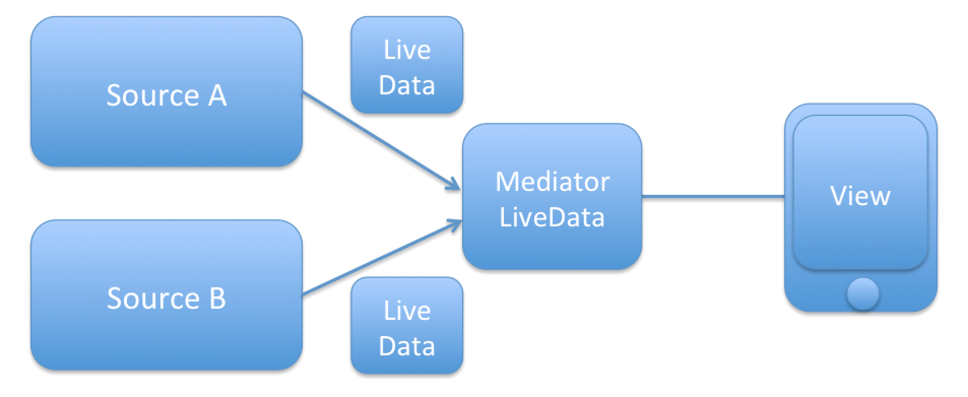 mediator_live_data_diagram