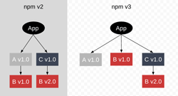 npm3 dependecies tree small