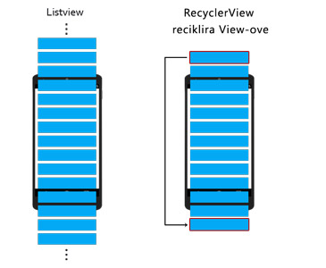 RecyclerView