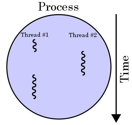 thread diagram