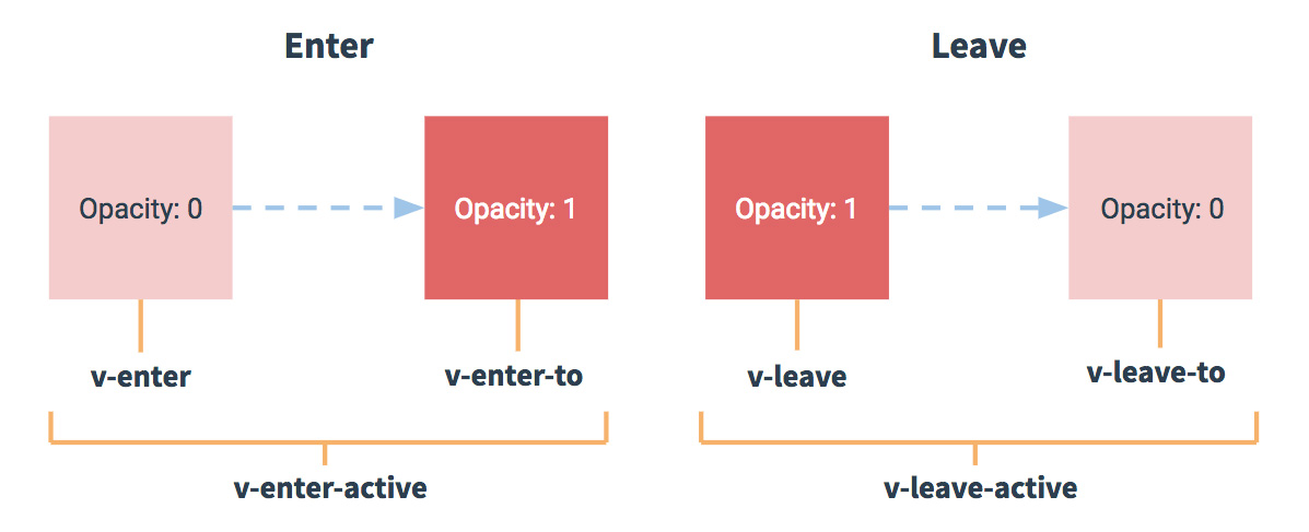 klase za tranziciju vue.js