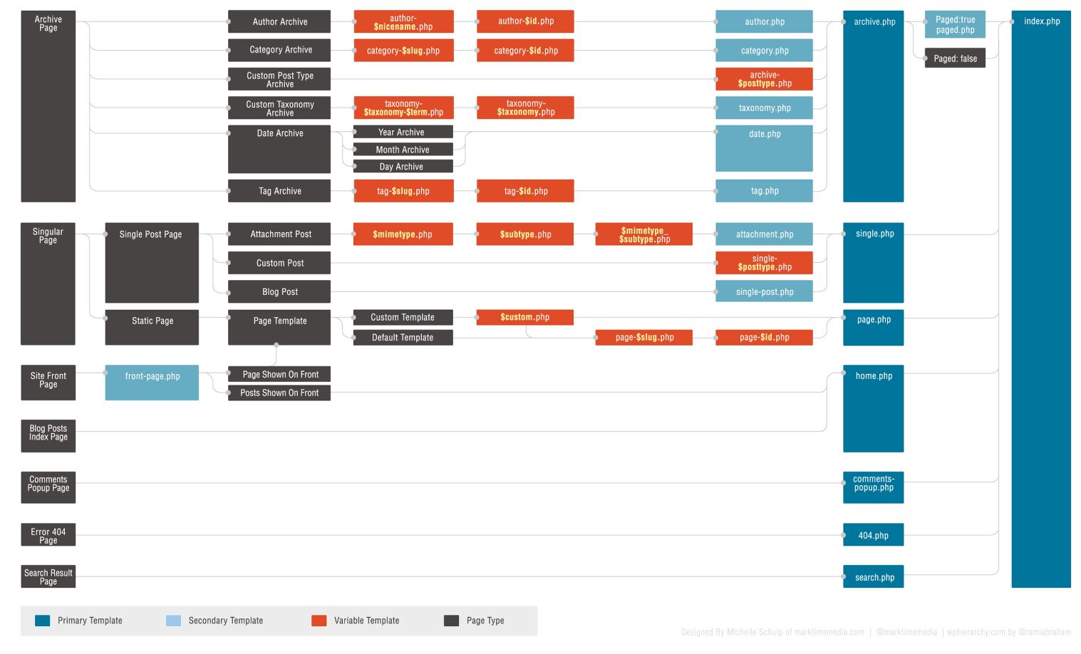 wordpress hijerarhija